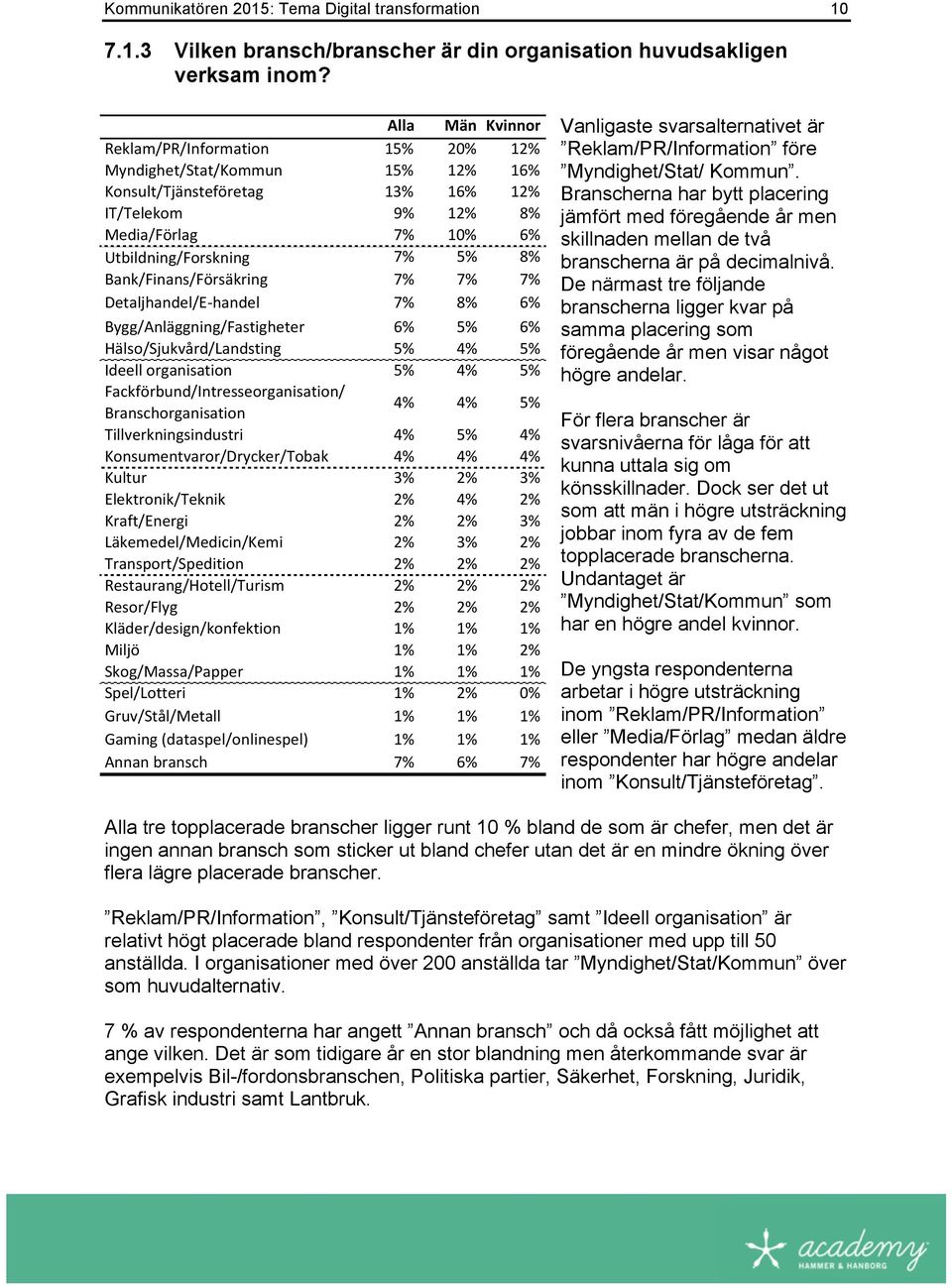 Bank/Finans/Försäkring 7% 7% 7% Detaljhandel/EMhandel 7% 8% 6% Bygg/Anläggning/Fastigheter 6% 5% 6% Hälso/Sjukvård/Landsting 5% 4% 5% IdeellTorganisation 5% 4% 5% Fackförbund/Intresseorganisation/