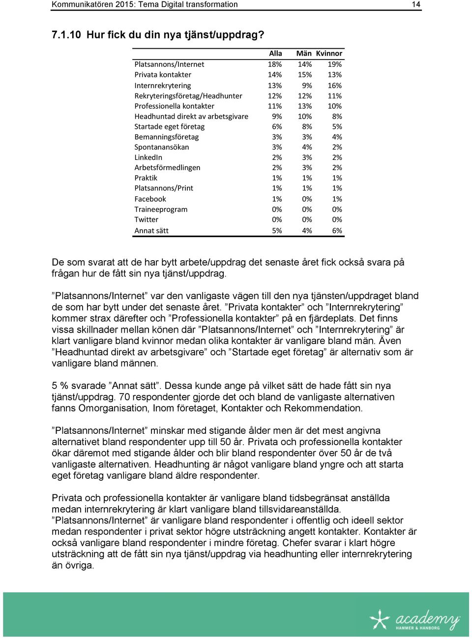 Headhuntad3direkt3av3arbetsgivare 9% 10% 8% Startade3eget3företag 6% 8% 5% Bemanningsföretag 3% 3% 4% Spontanansökan 3% 4% 2% LinkedIn 2% 3% 2% Arbetsförmedlingen 2% 3% 2% Praktik 1% 1% 1%