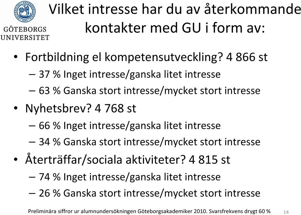 4 768 st 66 % Inget intresse/ganska litet intresse 34 % Ganska stort intresse/mycket stort intresse Återträffar/sociala aktiviteter?