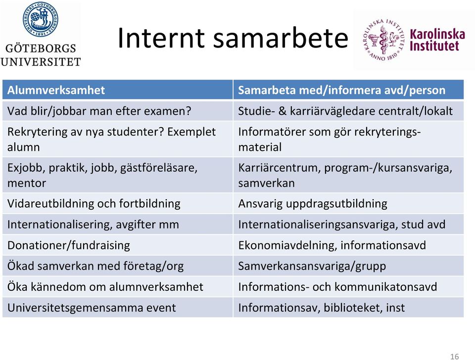 företag/org Öka kännedom om alumnverksamhet Universitetsgemensamma event Samarbeta med/informera avd/person Studie & karriärvägledare centralt/lokalt Informatörer som gör