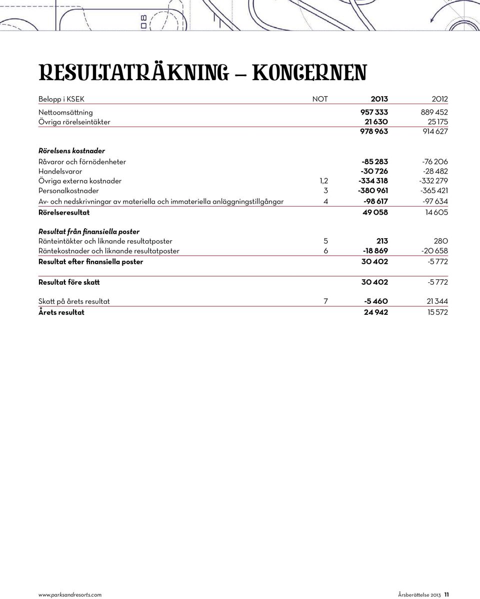 anläggningstillgångar 4-98 617-97 634 Rörelseresultat 49 058 14 605 Resultat från finansiella poster Ränteintäkter och liknande resultatposter 5 213 280 Räntekostnader och liknande