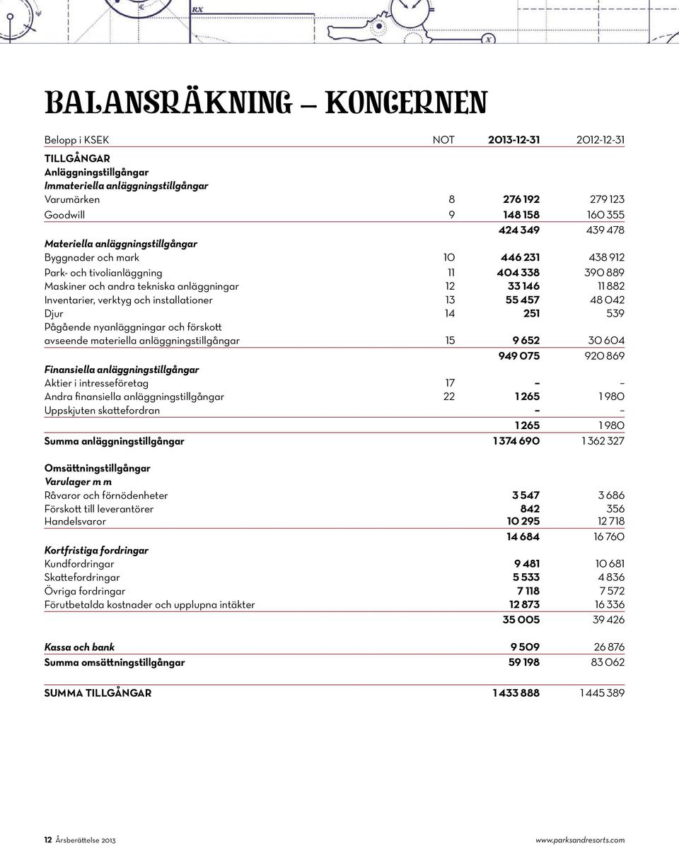 och installationer 13 55 457 48 042 Djur 14 251 539 Pågående nyanläggningar och förskott avseende materiella anläggningstillgångar 15 9 652 30 604 949 075 920 869 Finansiella anläggningstillgångar