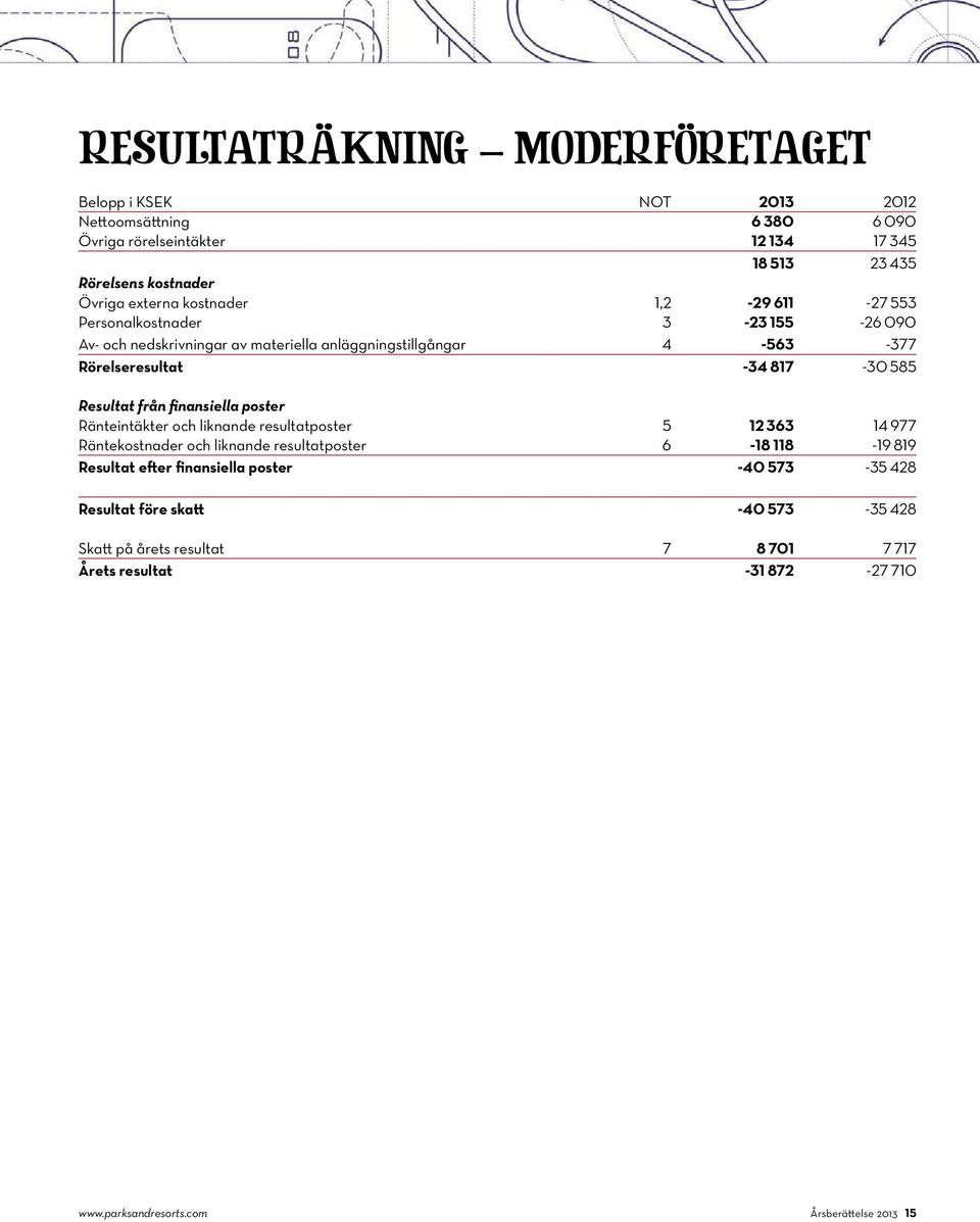 Resultat från finansiella poster Ränteintäkter och liknande resultatposter 5 12 363 14 977 Räntekostnader och liknande resultatposter 6-18 118-19 819 Resultat efter