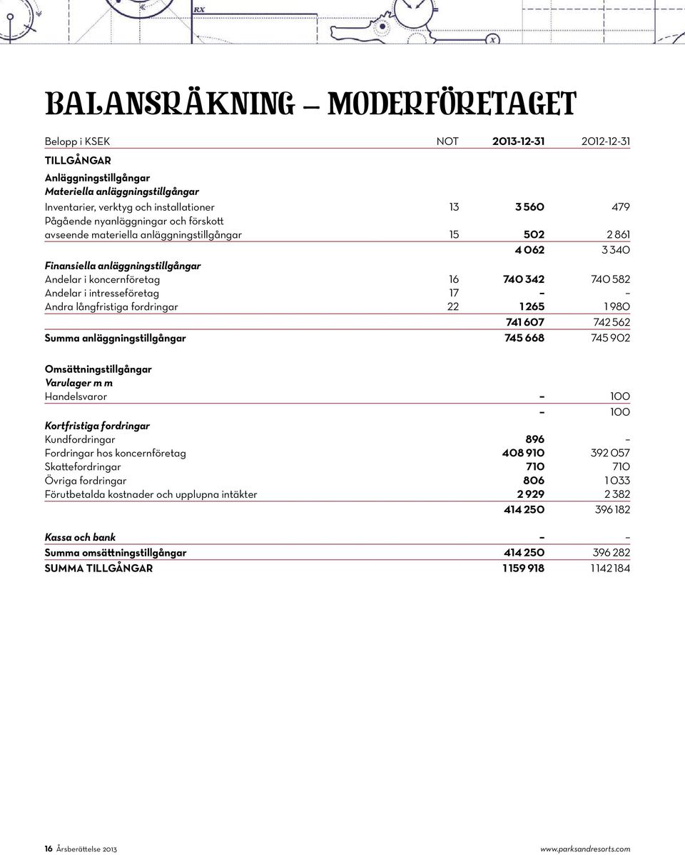 17 Andra långfristiga fordringar 22 1 265 1 980 741 607 742 562 Summa anläggningstillgångar 745 668 745 902 Omsättningstillgångar Varulager m m Handelsvaror 100 100 Kortfristiga fordringar