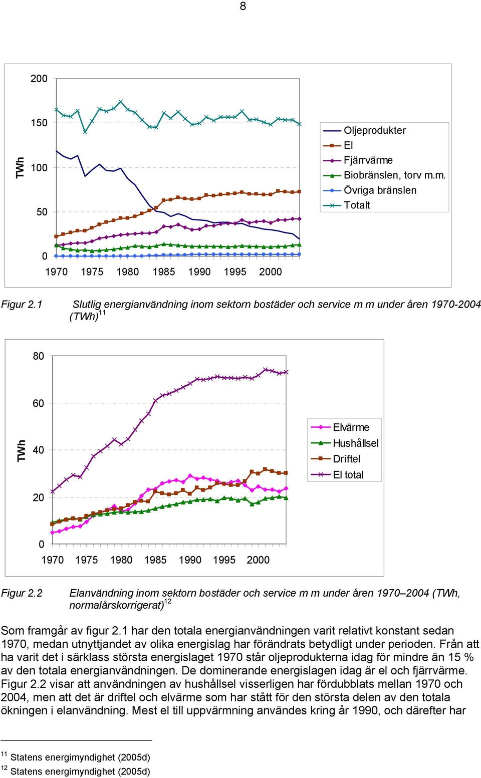 2 Elanvändning inom sektorn bostäder och service m m under åren 1970 2004 (TWh, normalårskorrigerat) 12 Som framgår av figur 2.