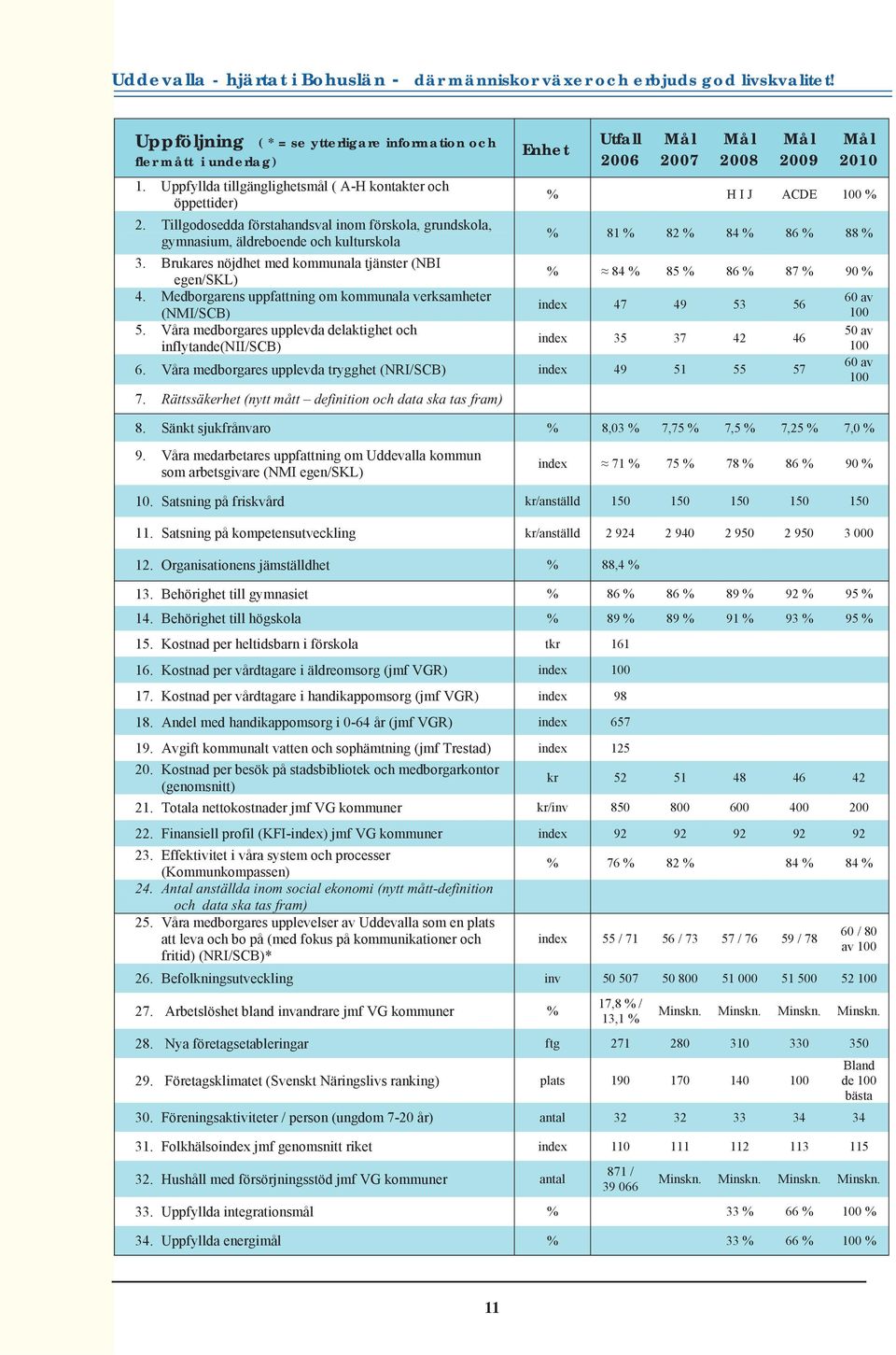 Tillgodosedda förstahandsval inom förskola, grundskola, gymnasium, äldreboende och kulturskola Enhet Utfall 2006 Mål 2007 Mål 2008 Mål 2009 Mål 2010 % H I J ACDE 100 % % 81 % 82 % 84 % 86 % 88 % 3.