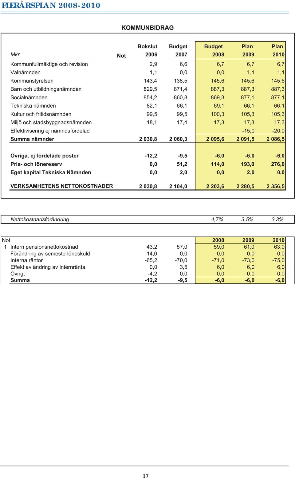 99,5 99,5 100,3 105,3 105,3 Miljö och stadsbyggnadsnämnden 18,1 17,4 17,3 17,3 17,3 Effektivisering ej nämndsfördelad -15,0-20,0 Summa nämnder 2 030,8 2 060,3 2 095,6 2 091,5 2 086,5 Övriga, ej