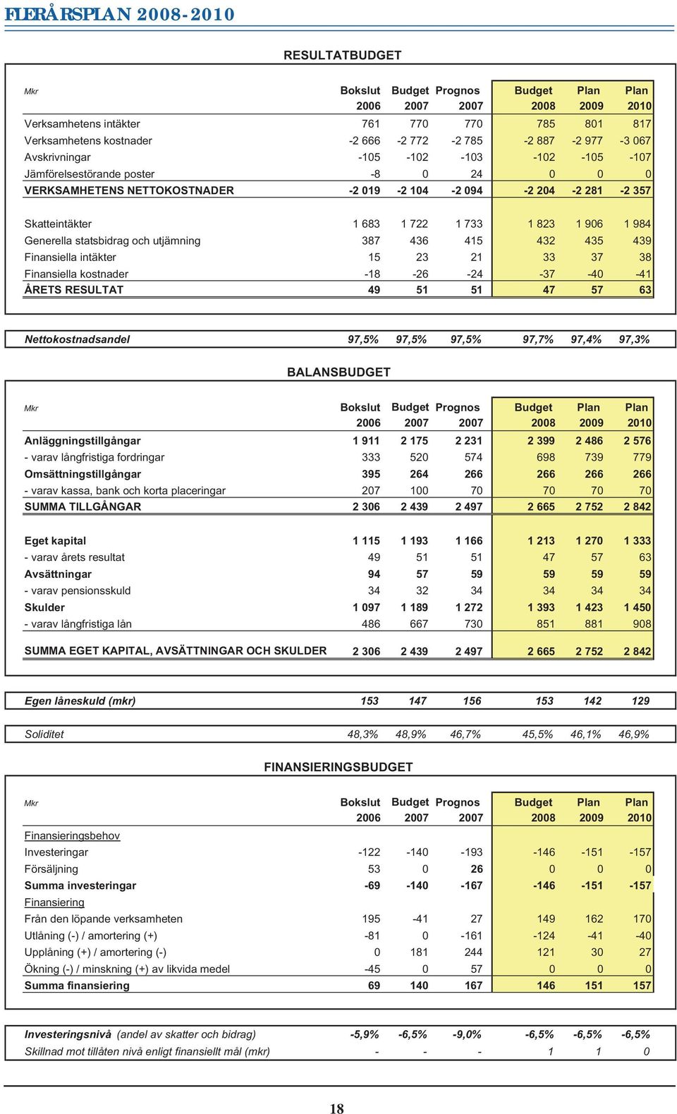 733 1 823 1 906 1 984 Generella statsbidrag och utjämning 387 436 415 432 435 439 Finansiella intäkter 15 23 21 33 37 38 Finansiella kostnader -18-26 -24-37 -40-41 ÅRETS RESULTAT 49 51 51 47 57 63