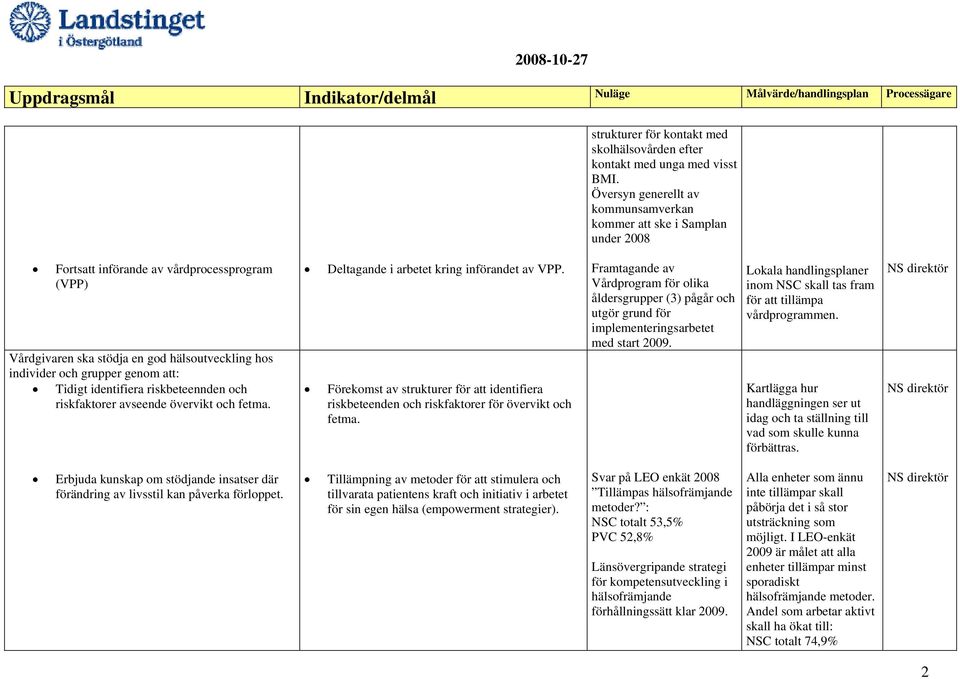 att: Tidigt identifiera riskbeteennden och riskfaktorer avseende övervikt och fetma. Deltagande i arbetet kring införandet av VPP.