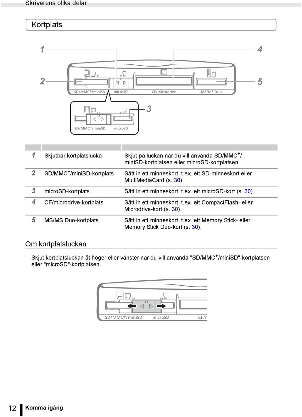 30). 4 CF/microdrive-kortplats Sätt in ett minneskort, t.ex. ett CompactFlash- eller Microdrive-kort (s. 30). 5 MS/MS Duo-kortplats Sätt in ett minneskort, t.ex. ett Memory Stick- eller Memory Stick Duo-kort (s.