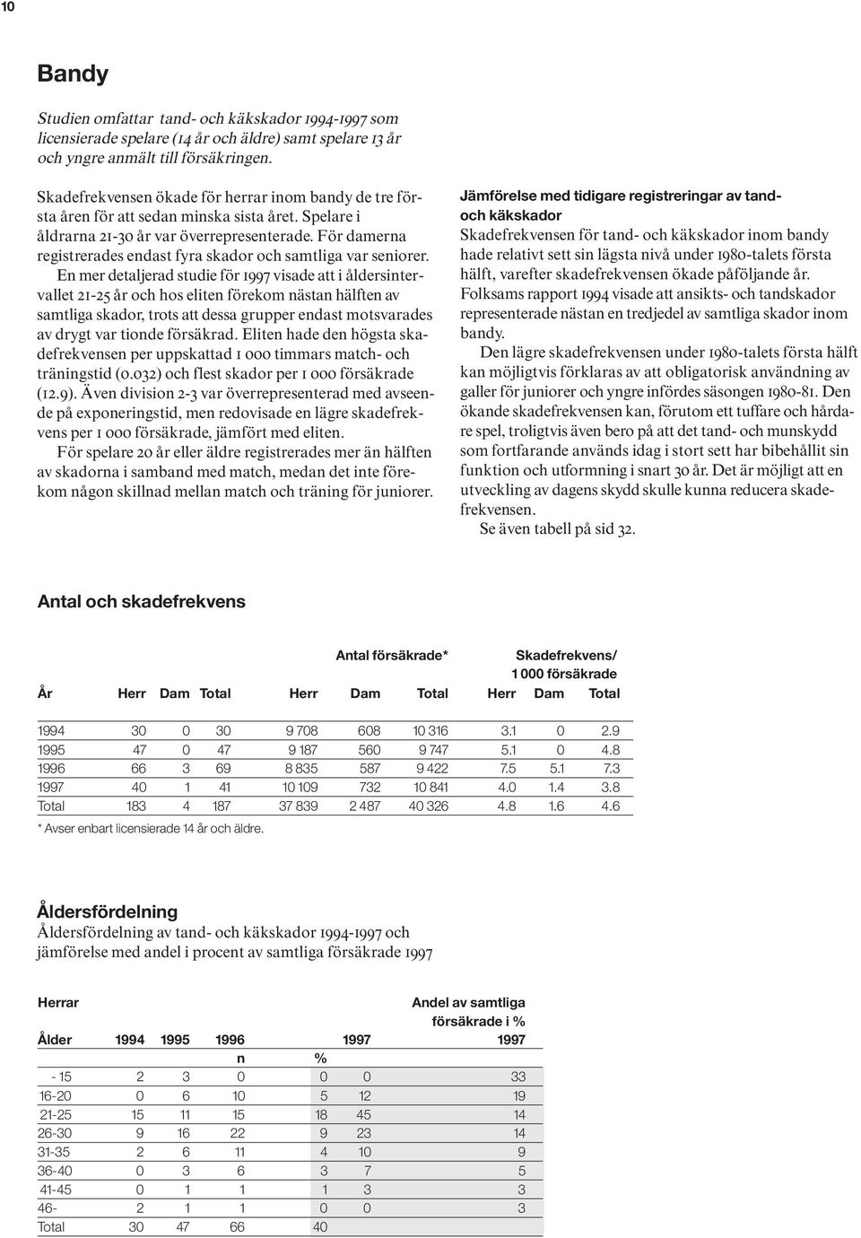 För damerna registrerades endast fyra skador och samtliga var seniorer.