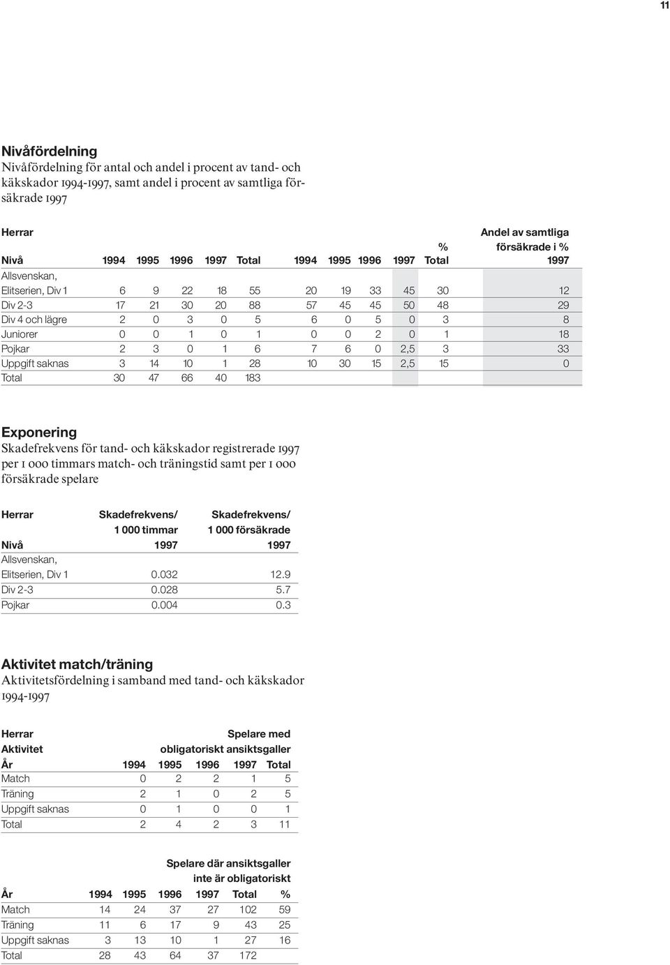 1 0 1 0 0 2 0 1 18 Pojkar 2 3 0 1 6 7 6 0 2,5 3 33 Uppgift saknas 3 14 10 1 28 10 30 15 2,5 15 0 Total 30 47 66 40 183 Exponering Skadefrekvens för tand- och käkskador registrerade 1997 per 1 000