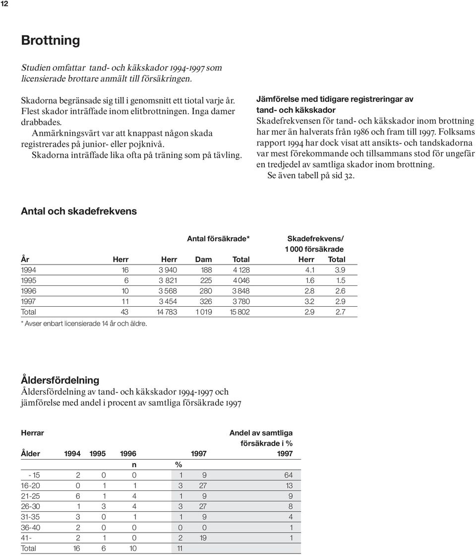 Skadorna inträffade lika ofta på träning som på tävling.