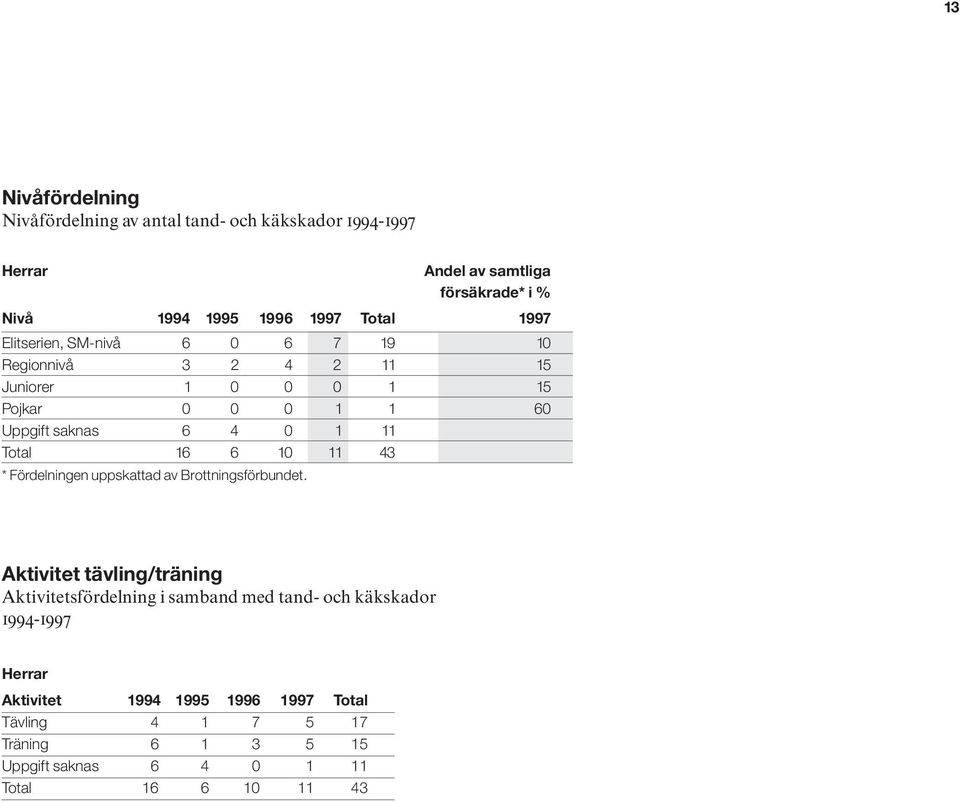 Total 16 6 10 11 43 * Fördelningen uppskattad av Brottningsförbundet.