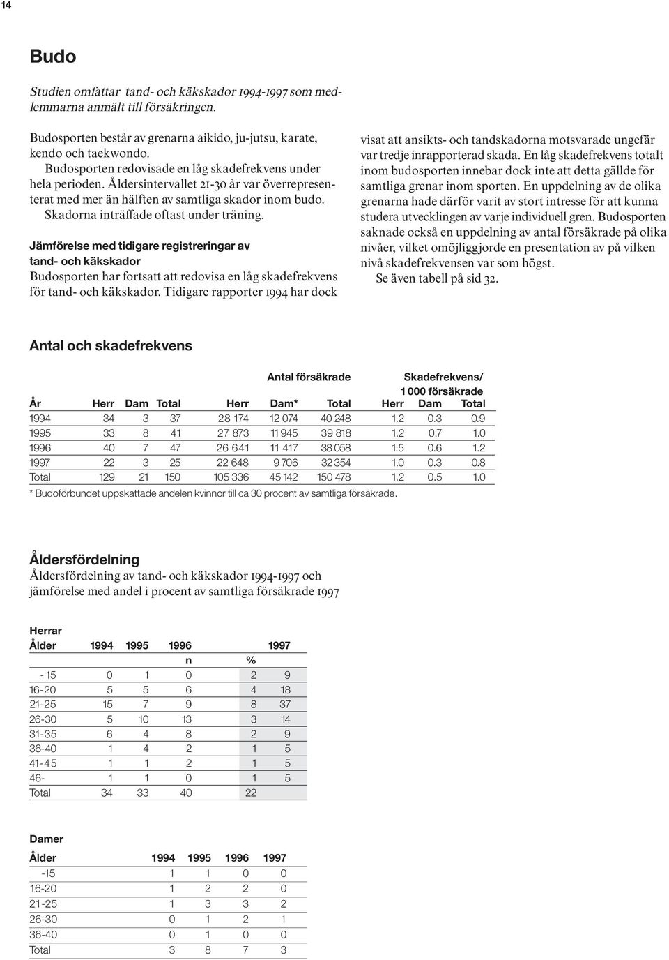 Skadorna inträffade oftast under träning. Jämförelse med tidigare registreringar av tand- och käkskador Budosporten har fortsatt att redovisa en låg skadefrekvens för tand- och käkskador.