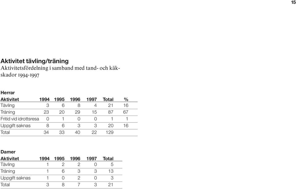 idrottsresa 0 1 0 0 1 1 Uppgift saknas 8 6 3 3 20 16 Total 34 33 40 22 129 Damer Aktivitet 1994