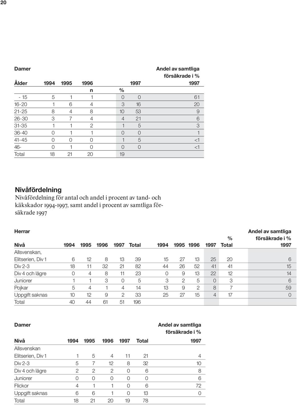 samtliga % försäkrade i % Nivå 1994 1995 1996 1997Total 1994 1995 1996 1997Total 1997 Allsvenskan, Elitserien, Div 1 6 12 8 13 39 15 27 13 25 20 6 Div 2-3 18 11 32 21 82 44 26 52 41 41 15 Div 4 och