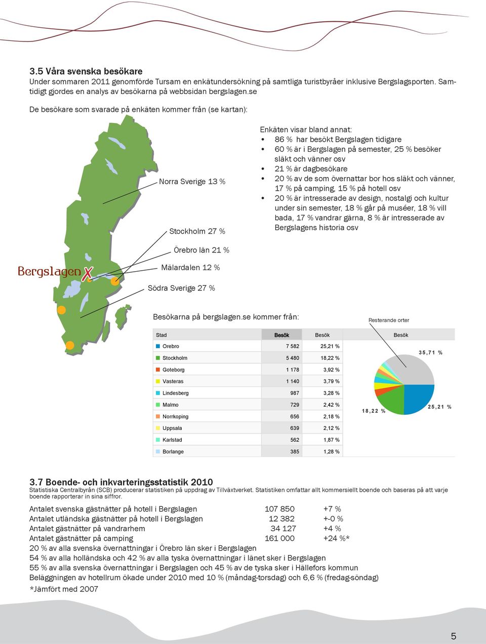 se De besökare som svarade på enkäten kommer från (se kartan): 1 mar 2011-15 sep 2011 Jämfört med: Webbplats Bergslagen Norra Sverige 13 % Besök Stockholm 27 % Örebro län 21 % 1 7 582 30 Mälardalen