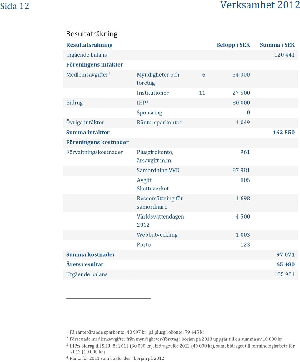 a intäkter 162 550 Föreningens kostnader Förvaltningskostnader Plusgirokonto, årsavgift m.