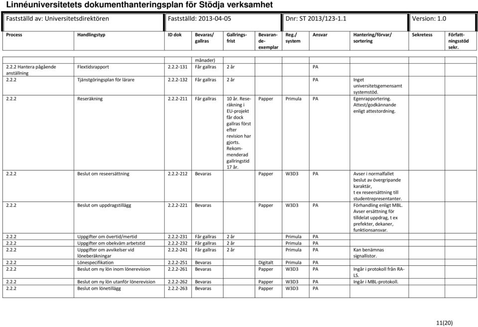 2.2 Beslut om reseersättning 2.2.2-212 Bevaras Papper W3D3 PA Avser i normalfallet beslut av övergripande karaktär, t ex reseersättning till studentrepresentanter. 2.2.2 Beslut om uppdragstillägg 2.2.2-221 Bevaras Papper W3D3 PA Förhandling enligt MBL.