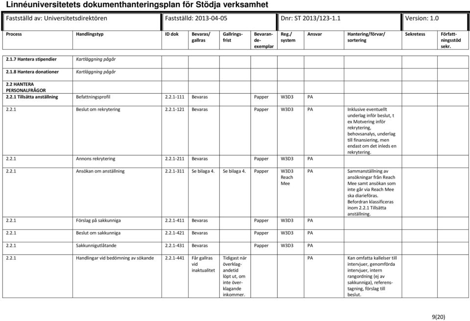 2.1-211 Bevaras Papper W3D3 PA 2.2.1 Ansökan om anställning 2.2.1-311 Se bilaga 4. Se bilaga 4. Papper W3D3 Reach Mee 2.2.1 Förslag på sakkunniga 2.2.1-411 Bevaras Papper W3D3 PA PA Sammanställning av ansökningar från Reach Mee samt ansökan som inte går via Reach Mee ska diarieföras.