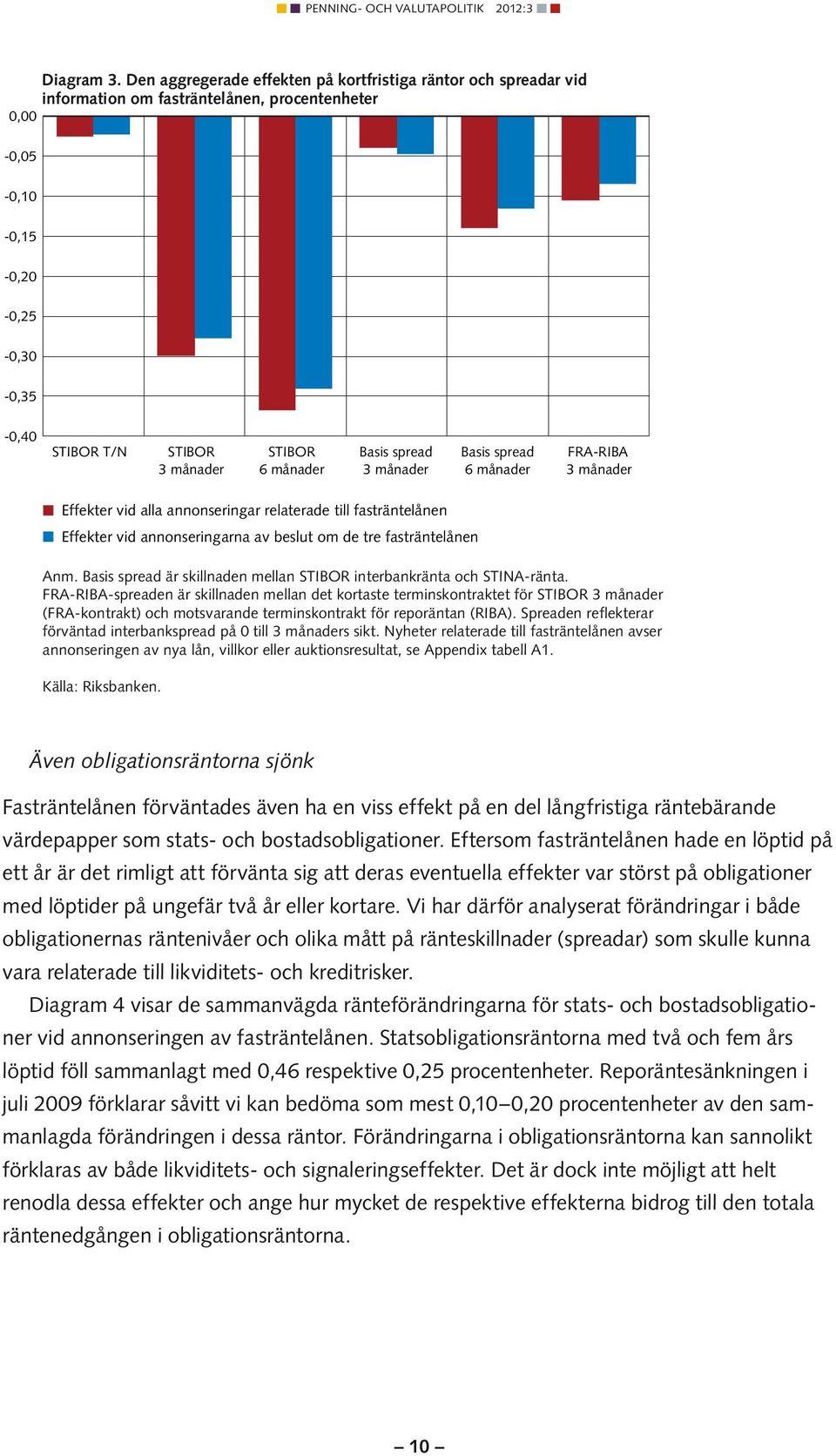 månader Basis spread 3 månader Basis spread 6 månader FRA-RIBA 3 månader Effekter vid alla annonseringar relaterade till fasträntelånen Effekter vid annonseringarna av beslut om de tre fasträntelånen