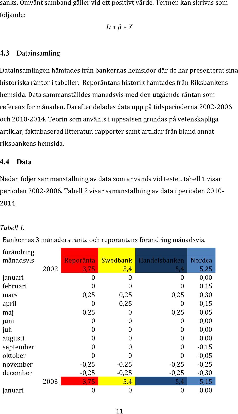 Data sammanställdes månadsvis med den utgående räntan som referens för månaden. Därefter delades data upp på tidsperioderna 2002-2006 och 2010-2014.