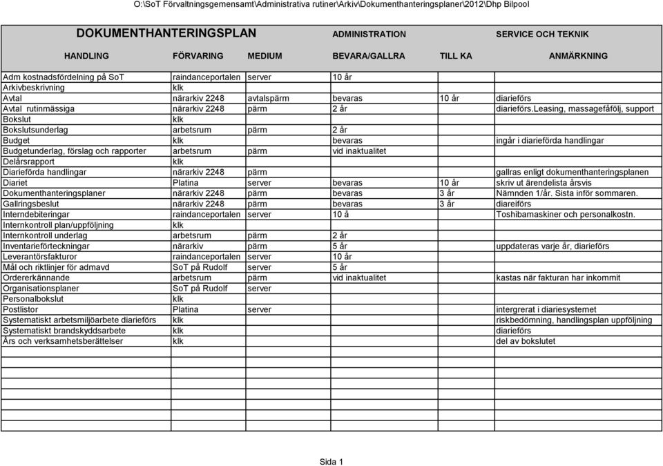leasing, massagefåfölj, support Bokslut Bokslutsunderlag arbetsrum pärm 2 år Budget bevaras ingår i diarieförda handlingar Budgetunderlag, förslag och rapporter arbetsrum pärm vid inaktualitet