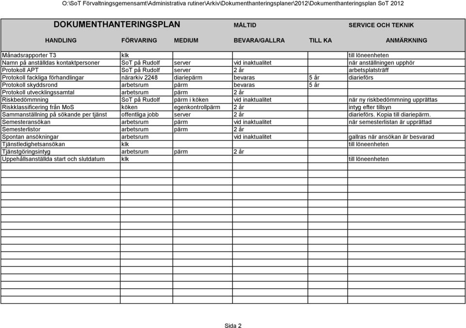 diarieförs Protokoll skyddsrond arbetsrum pärm bevaras 5 år Protokoll utvecklingssamtal arbetsrum pärm 2 år Riskbedömmning SoT på Rudolf pärm i köken vid inaktualitet när ny riskbedömmning upprättas