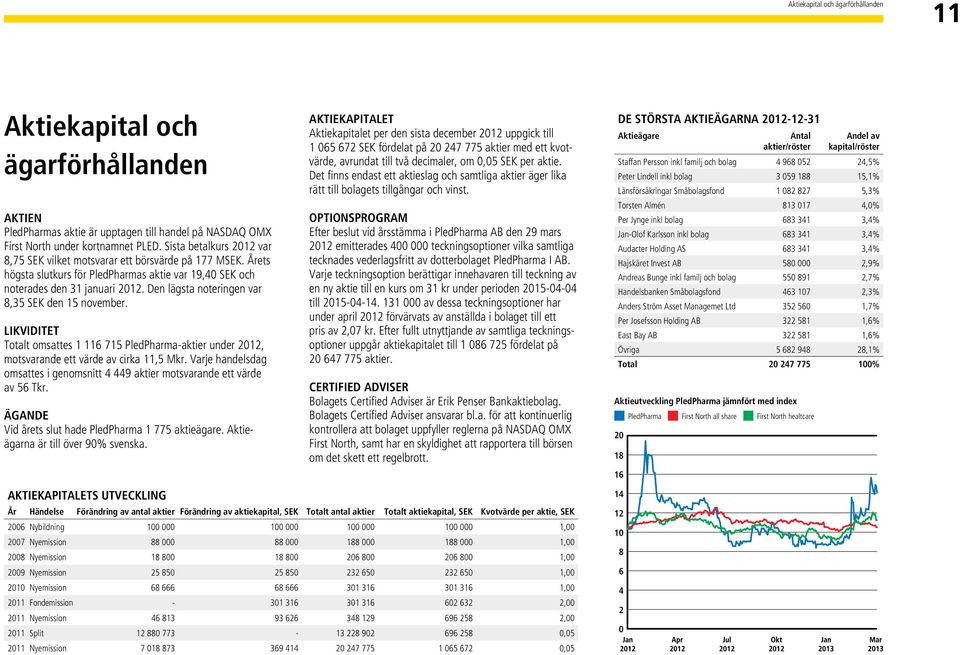 Den lägsta noteringen var 8,35 SEK den 15 november. Likviditet Totalt omsattes 1 116 715 PledPharma-aktier under 2012, motsvarande ett värde av cirka 11,5 Mkr.