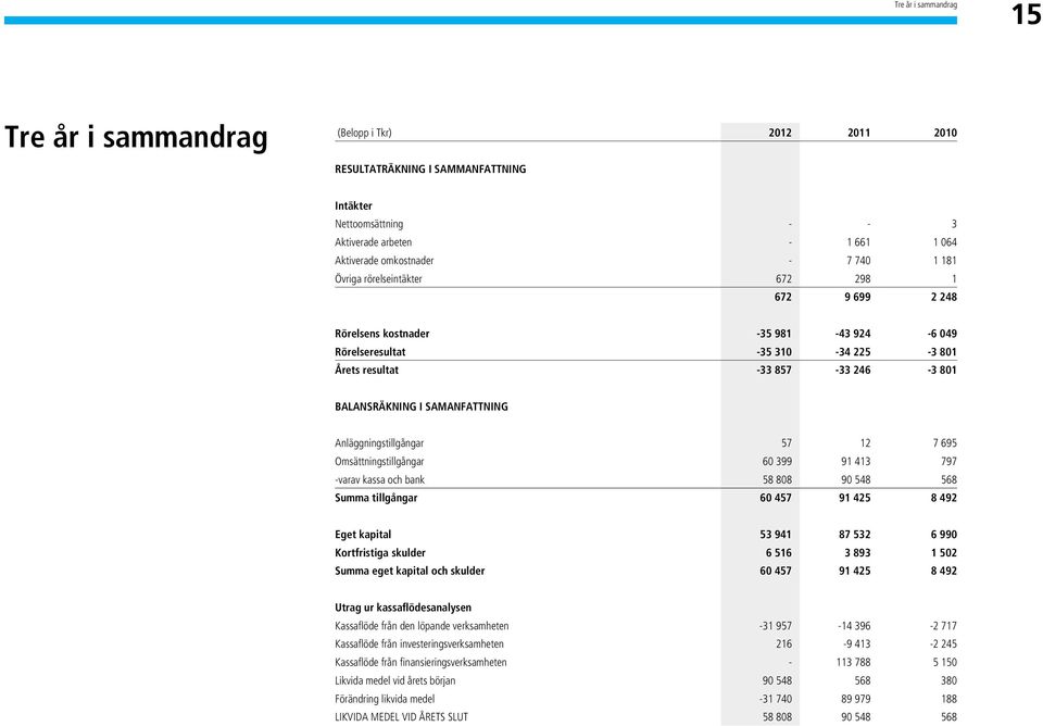 samanfattning Anläggningstillgångar 57 12 7 695 Omsättningstillgångar 60 399 91 413 797 -varav kassa och bank 58 808 90 548 568 Summa tillgångar 60 457 91 425 8 492 Eget kapital 53 941 87 532 6 990