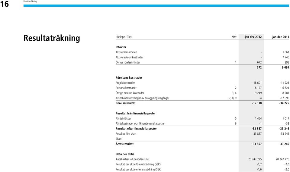 -35 310-34 225 Resultat från finansiella poster Ränteintäkter 5 1 454 1 017 Räntekostnader och liknande resultatposter 6-1 -38 Resultat efter finansiella poster -33 857-33 246 Resultat före skatt -33