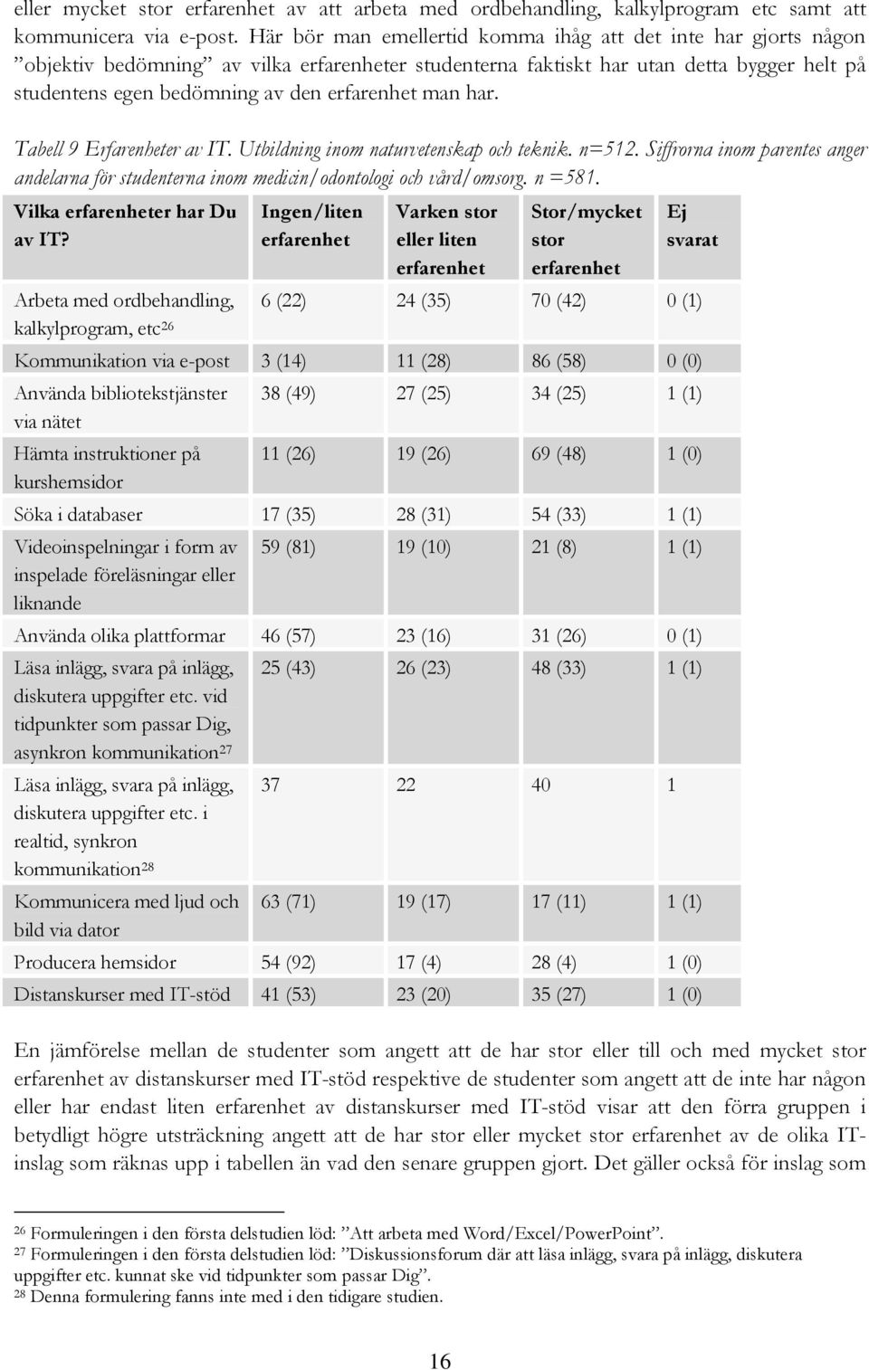 man har. Tabell 9 Erfarenheter av IT. Utbildning inom naturvetenskap och teknik. n=512. Siffrorna inom parentes anger andelarna för studenterna inom medicin/odontologi och vård/omsorg. n =581.