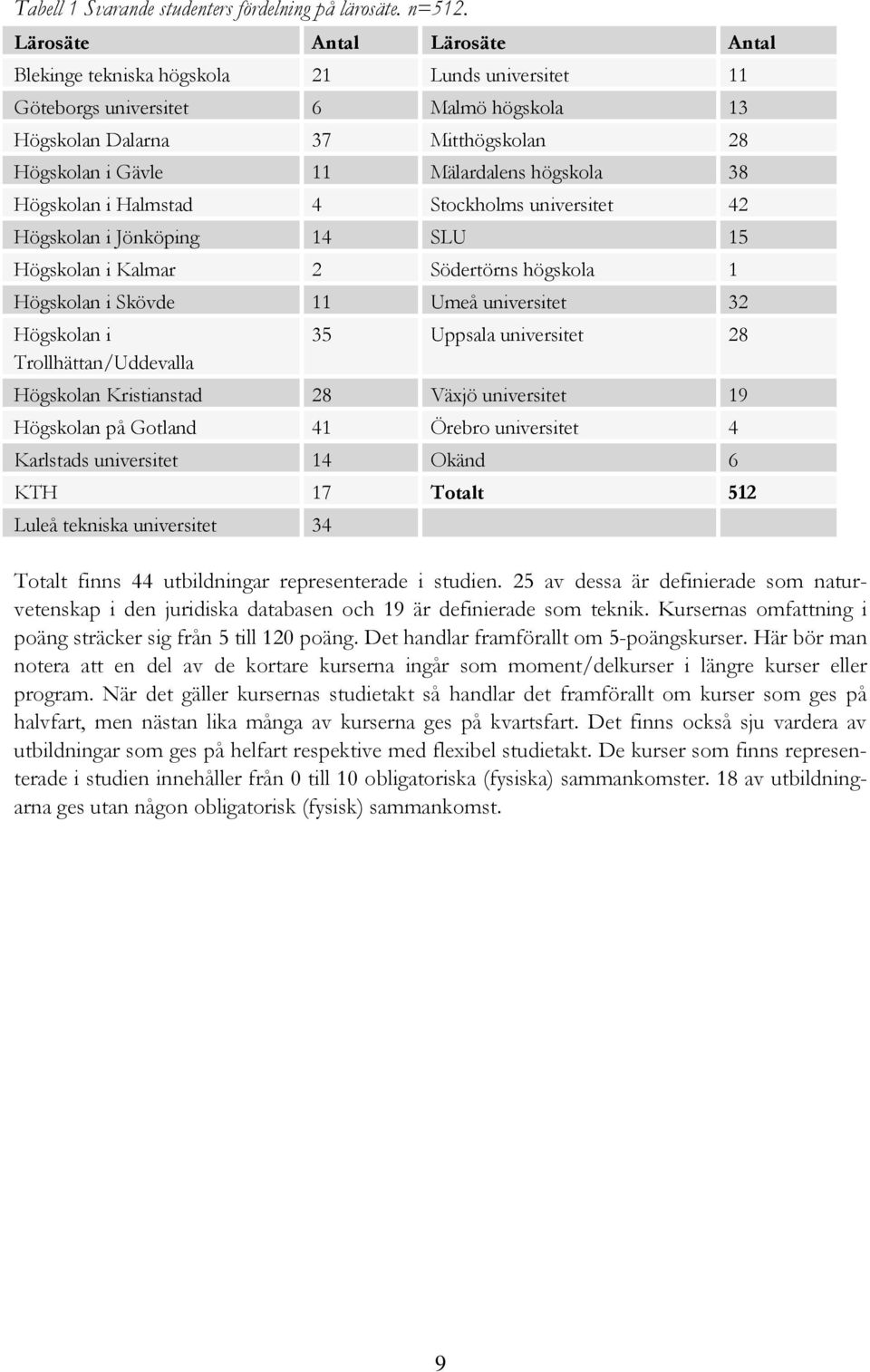 högskola 38 Högskolan i Halmstad 4 Stockholms universitet 42 Högskolan i Jönköping 14 SLU 15 Högskolan i Kalmar 2 Södertörns högskola 1 Högskolan i Skövde 11 Umeå universitet 32 Högskolan i