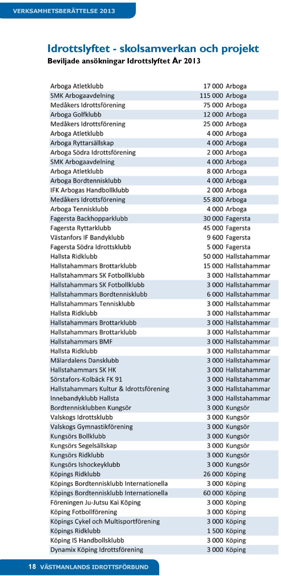 projekt Beviljade ansökningar