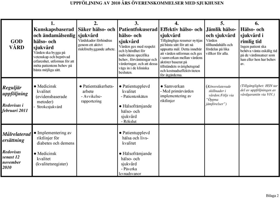 Säker hälso- och sjukvård Vårdskador förhindras genom ett aktivt riskförebyggande arbete. 3.