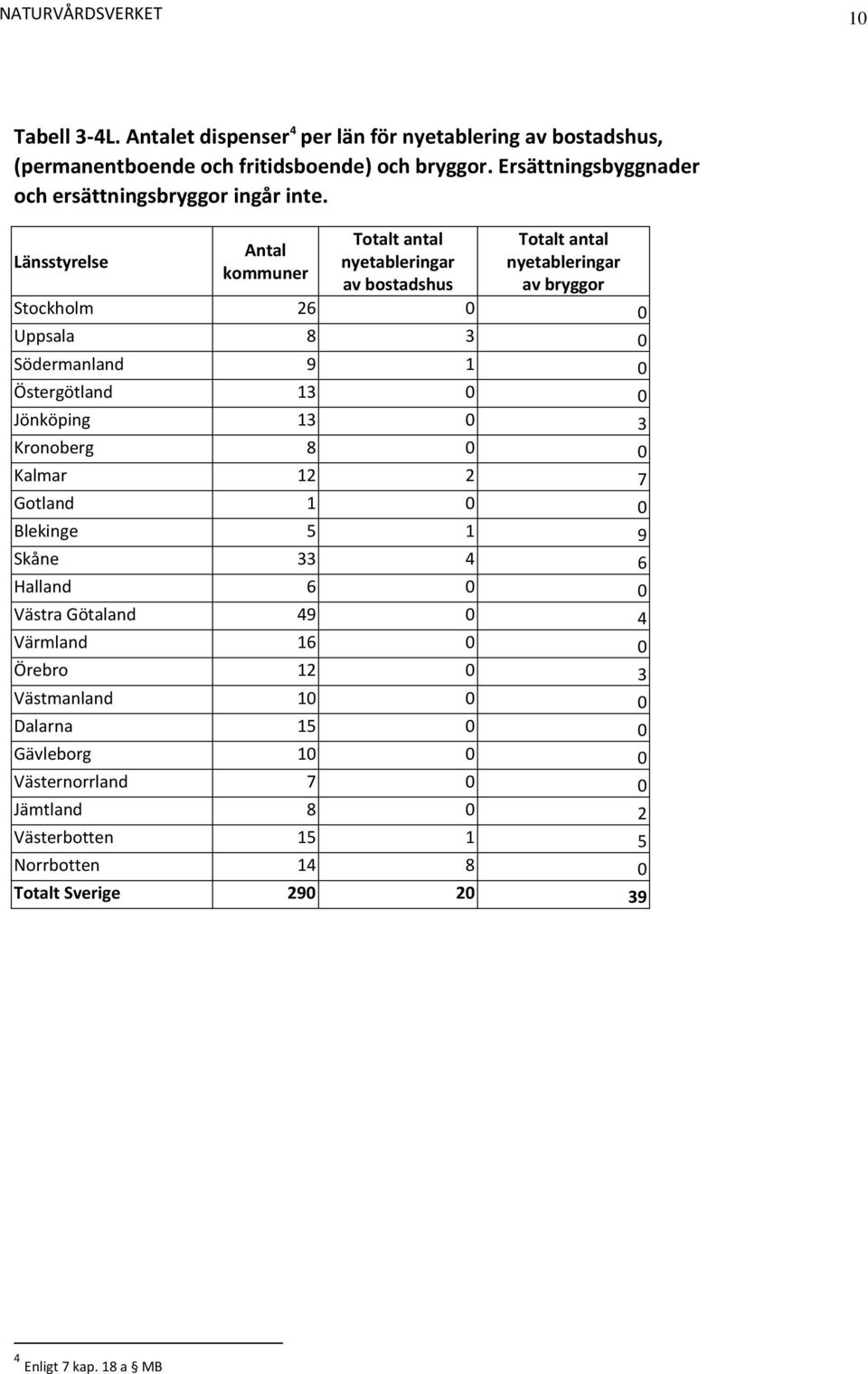 Antal kommuner Totalt antal nyetableringar av bostadshus Totalt antal nyetableringar av bryggor Stockholm 26 0 0 Uppsala 8 3 0 Södermanland 9 1 0 Östergötland 13 0 0