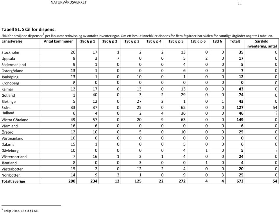 Antal kommuner 18c p 1 18c p 2 18c p 3 18c p 4 18c p 5 18c p 6 18d Totalt Särskild inventering, antal Stockholm 26 17 1 2 2 13 0 0 35 0 Uppsala 8 3 7 0 0 5 2 0 17 0 Södermanland 9 1 0 0 0 4 0 0 5 0