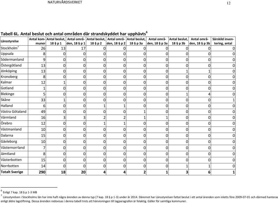 områden, Antal beslut, 18 p 3a 18 p 3b Antal områden, 18 p 3b Särskild inventering, antal Stockholm 7 26 13 17 0 0 0 0 0 0 0 Uppsala 8 0 0 0 0 0 0 0 0 0 Södermanland 9 0 0 0 0 0 0 0 0 0 Östergötland