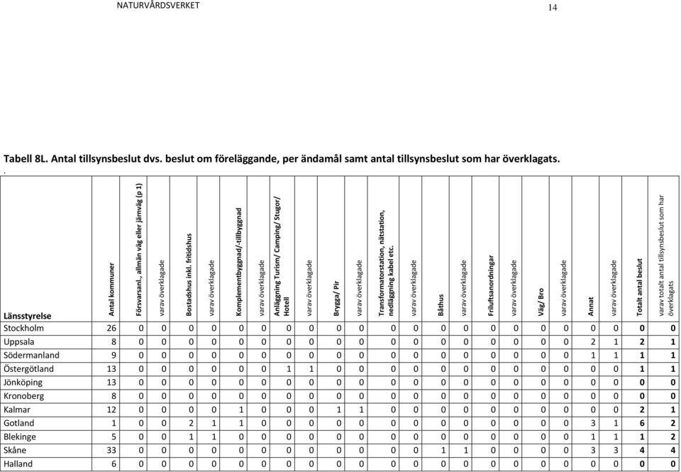 Båthus Friluftsanordningar Väg/ Bro Annat Totalt antal beslut varav totalt antal tillsynsbeslut som har överklagats NATURVÅRDSVERKET 14 Tabell 8L. Antal tillsynsbeslut dvs.