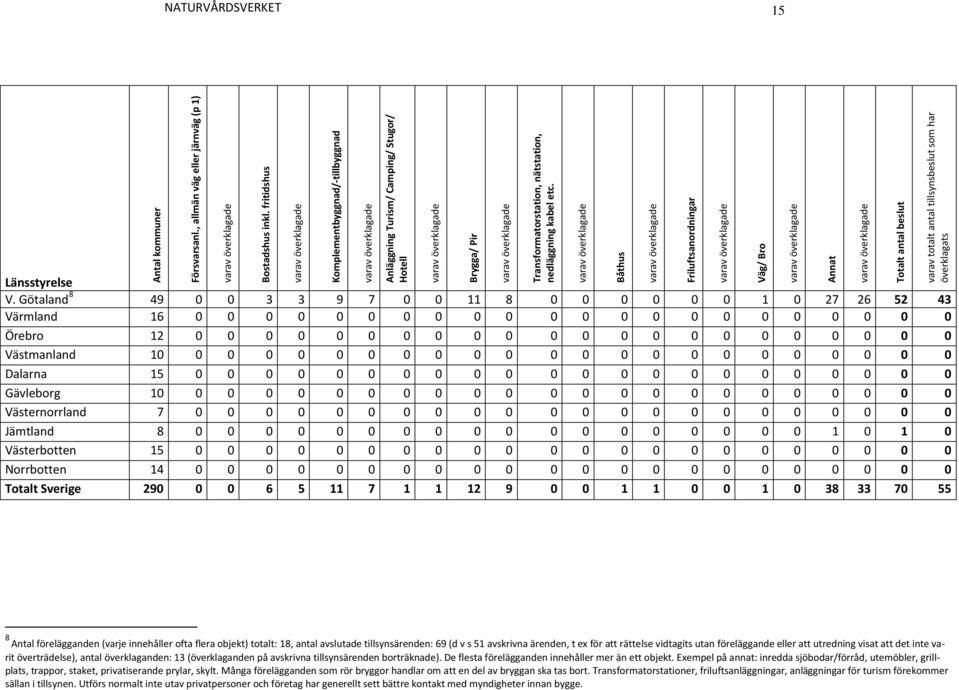 Båthus Friluftsanordningar Väg/ Bro Annat Totalt antal beslut varav totalt antal tillsynsbeslut som har överklagats NATURVÅRDSVERKET 15 V.