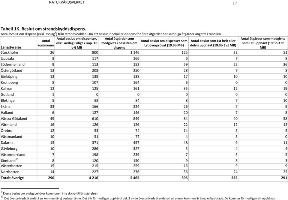 Antal beslut om dispenser, Antal åtgärder som Antal åtgärder som medgivits Antal Antal beslut om dispenser som Antal beslut som Lst helt eller exkl. avslag Enligt 7 kap.