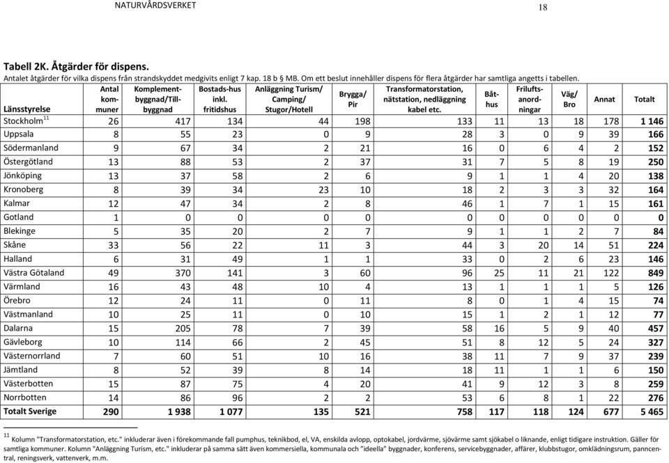 Antal Komplement- Bostads-hus Anläggning Turism/ Transformatorstation, Frilufts- Brygga/ Båthus Bro Väg/ kommunebyggnad fritidshus Stugor/Hotell kabel etc. byggnad/till- inkl.