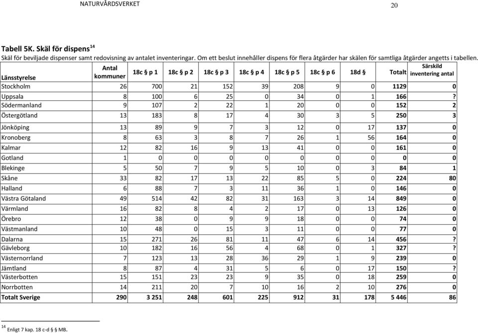 Antal Särskild 18c p 1 18c p 2 18c p 3 18c p 4 18c p 5 18c p 6 18d Totalt kommuner inventering antal Stockholm 26 700 21 152 39 208 9 0 1129 0 Uppsala 8 100 6 25 0 34 0 1 166?