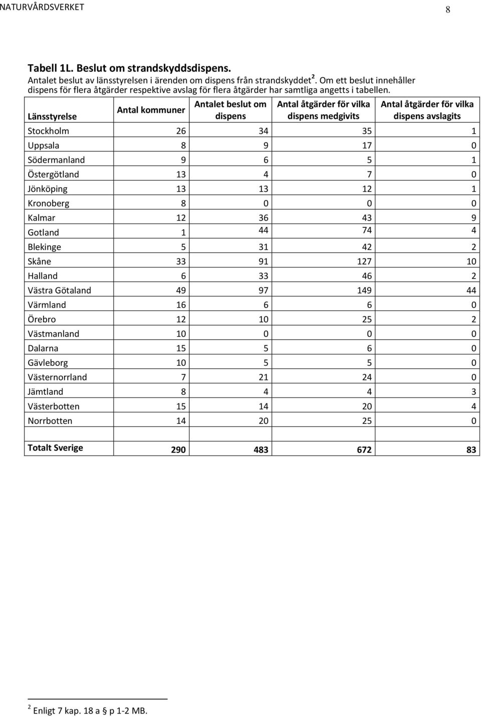 Antal kommuner Antalet beslut om dispens Antal åtgärder för vilka dispens medgivits Antal åtgärder för vilka dispens avslagits Stockholm 26 34 35 1 Uppsala 8 9 17 0 Södermanland 9 6 5 1 Östergötland