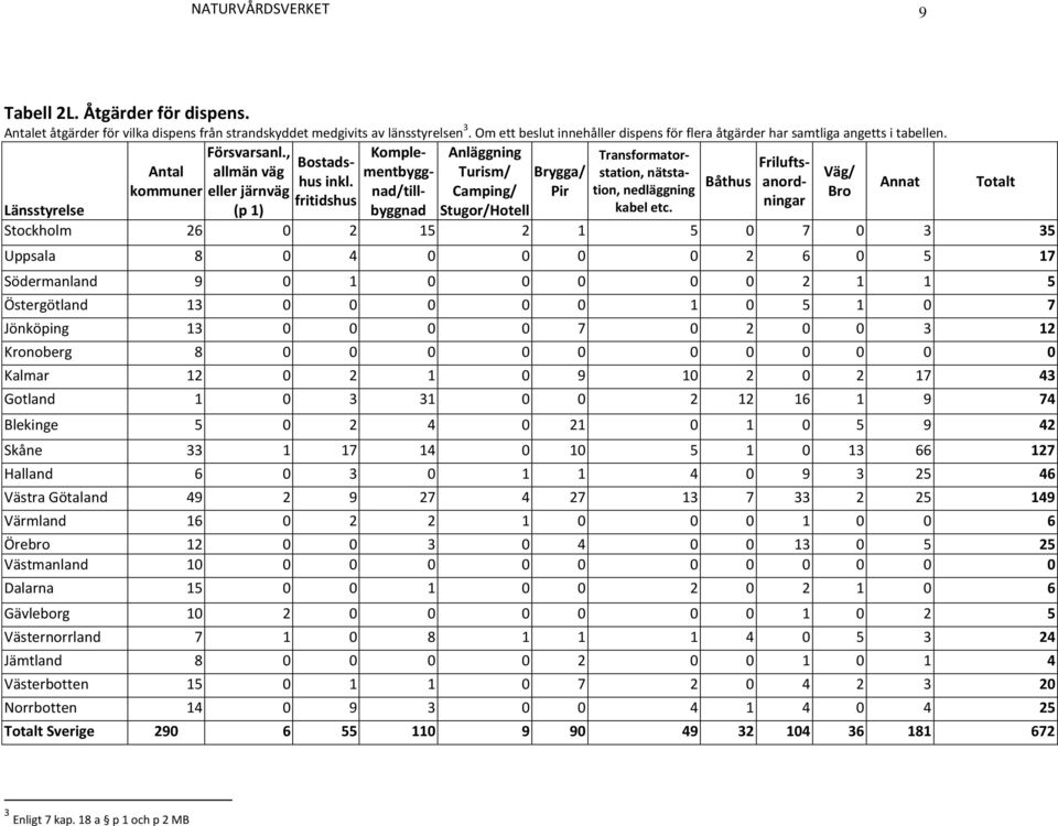 Båthus anord- Annat Totalt Frilufts- Antal allmän väg mentbygg- Turism/ Brygga/ kommuner eller järnväg nad/till- byggnad Stugor/Hotell kabel etc.