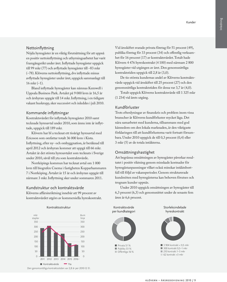 Klöverns nettoinflyttning, dvs inflyttade minus avflyttade hyresgäster under året, uppgick sammanlagt till 16 mkr ( 1). Bland inflyttade hyresgäster kan nämnas Kemwell i Uppsala Business Park.