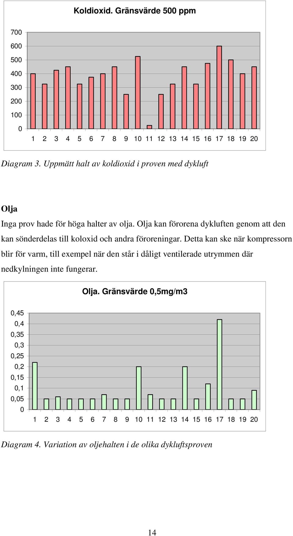 Olja kan förorena dykluften genom att den kan sönderdelas till koloxid och andra föroreningar.