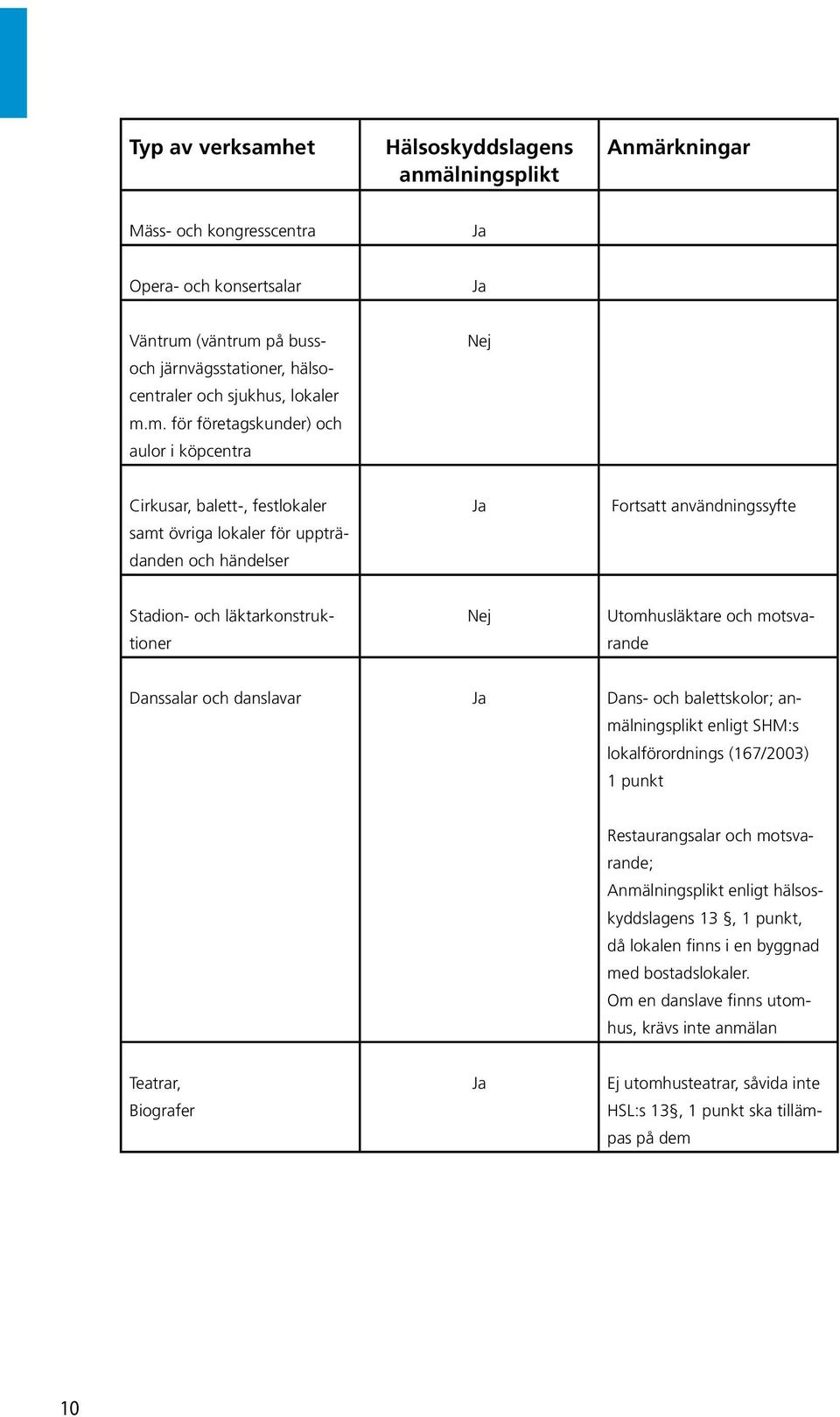 Utomhusläktare och motsvarande Danssalar och danslavar Dans- och balettskolor; anmälningsplikt enligt SHM:s lokalförordnings (167/2003) 1 punkt Restaurangsalar och motsvarande; Anmälningsplikt enligt