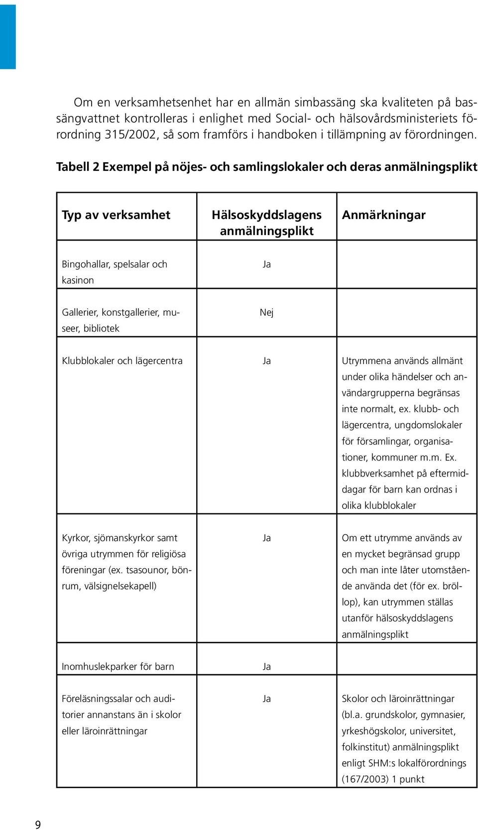 Tabell 2 Exempel på nöjes- och samlingslokaler och deras anmälningsplikt Typ av verksamhet Hälsoskyddslagens anmälningsplikt Anmärkningar Bingohallar, spelsalar och kasinon Gallerier, konstgallerier,